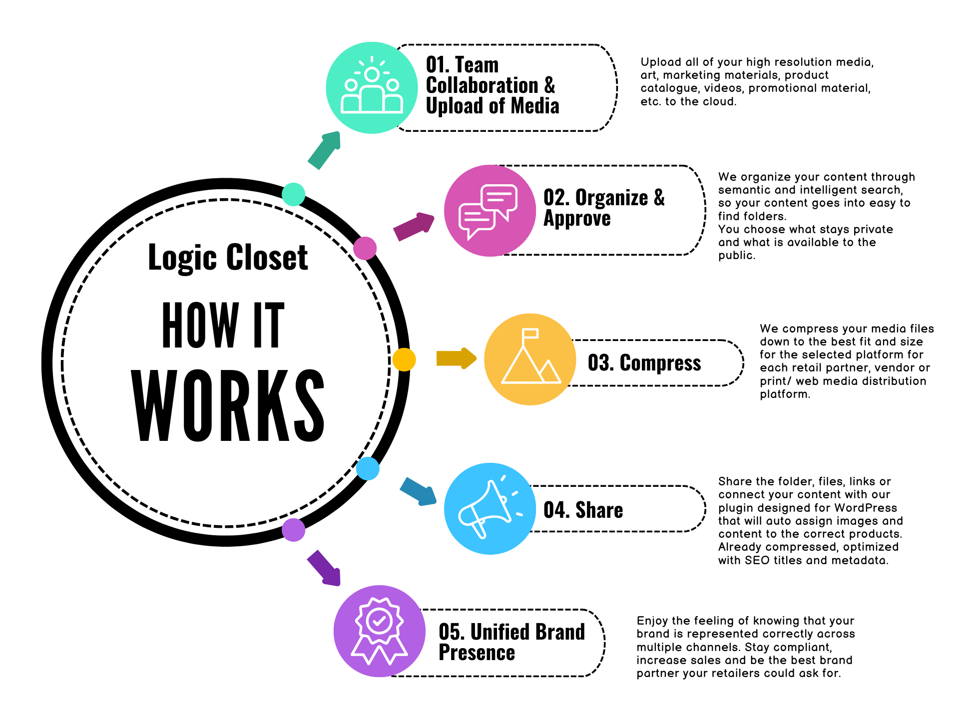 logic closet how it works diagram